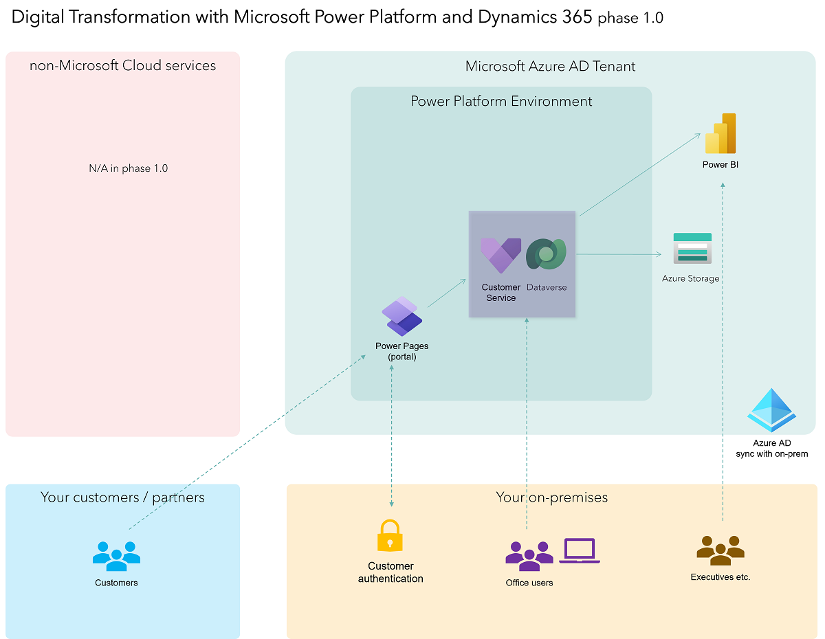 Power Archi - Experience sharing on Digital Transformation with ...